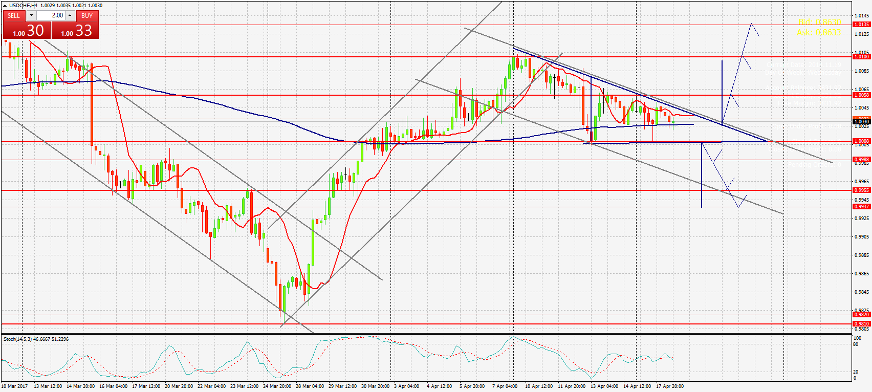 график USDCHF H4